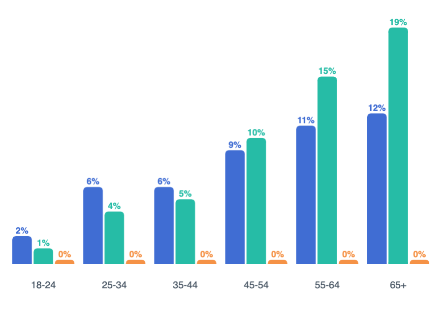 Bar chart showing the age and gender distribution for the Trump campaign's third largest ad buy for the week of 8/17 to 8/23.