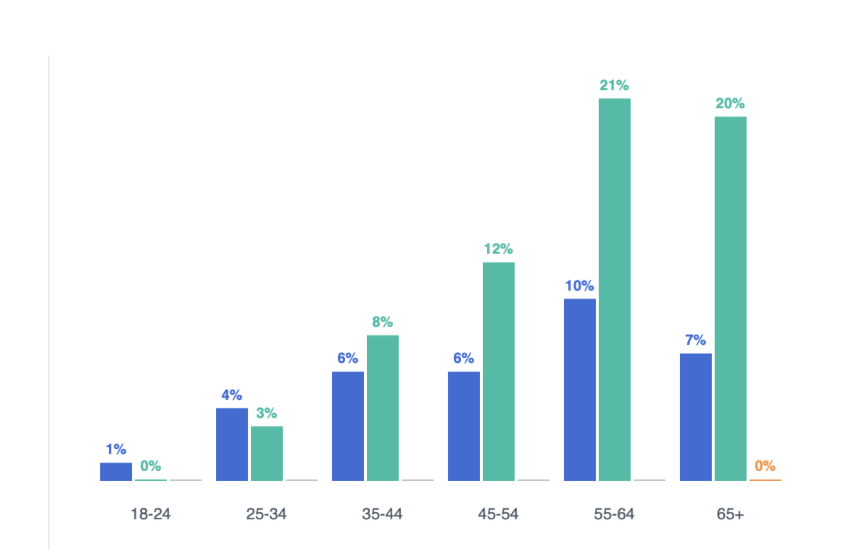 Bar chart showing the age and gender distribution for one of the Trump campaign's ad buys targeting the Green New Deal.