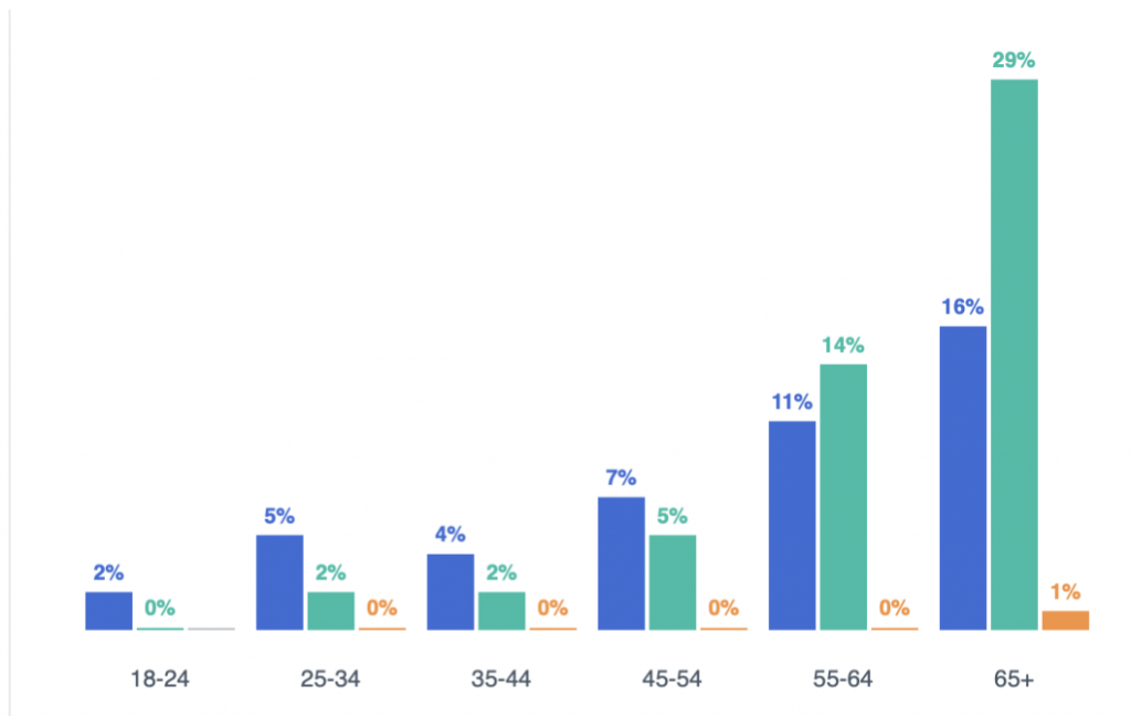 Bar chart showing the age and gender distribution for one of the Trump campaign's ad buys for the "Farewell Bernie" ad.