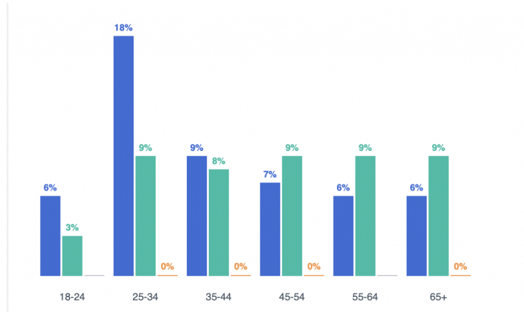 Bar chart showing the age and gender distribution for one of the Trump campaign's ad buys for the "NO KNEELING" ad.