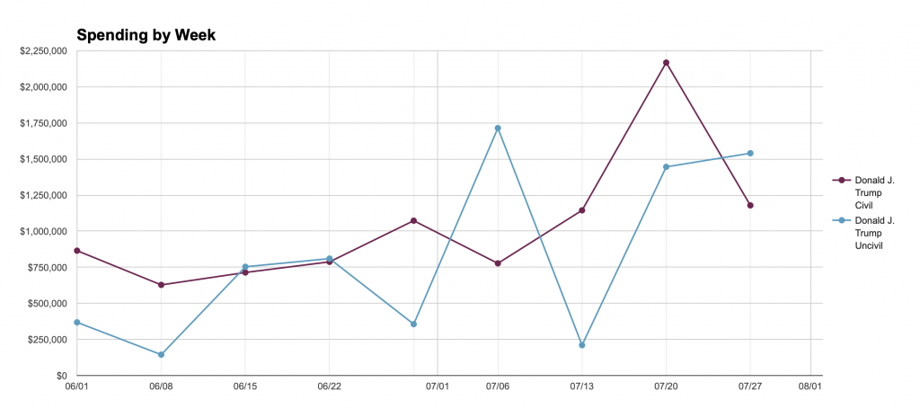 Line chart showing total weekly spending by Trump on civil and uncivil ads from 6/1//20 to 8/2/20.