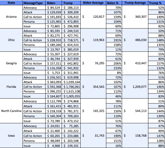 Table showing the spending amounts by message types, and the average spending, and percentages of those averages, for each state and for each candidate.