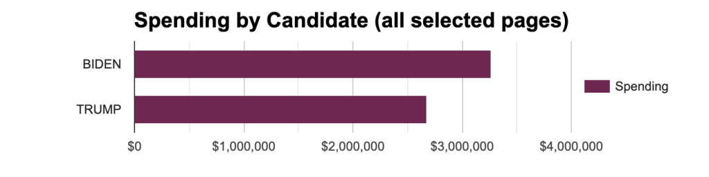 Bar chart showing overall ad spending for Trump and Biden in Wisconsin from 6/1 to 10/18/20.