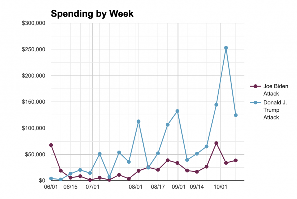 Line chart showing weekly ad spending for Trump and Biden on attack ads in Wisconsin from 6/1 to 10/18.