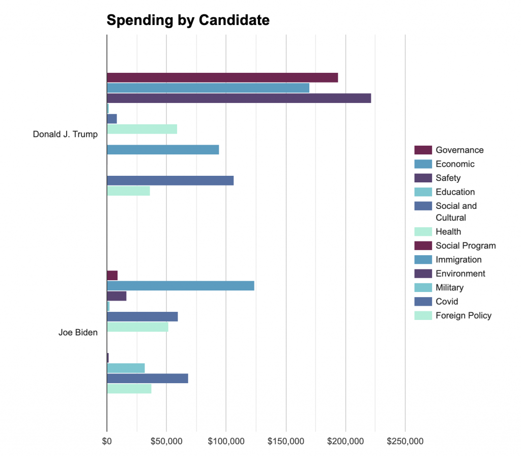 Bar chart showing Trump and Biden ad spending by message topic in Wisconsin from 6/1 to 10/18.