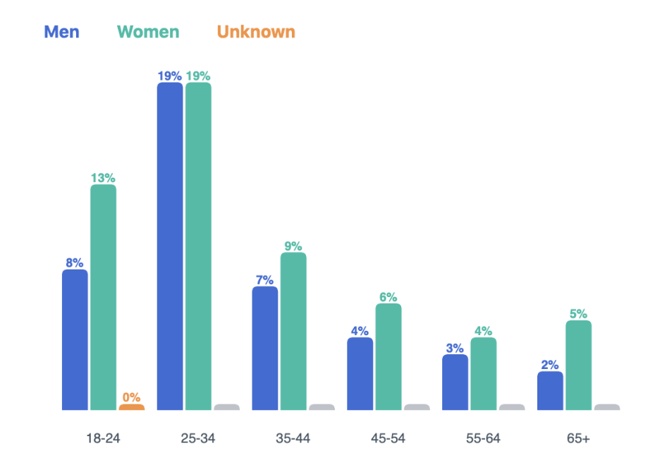 Bar chart showing percentage of spending by age group on a Biden attack ad.