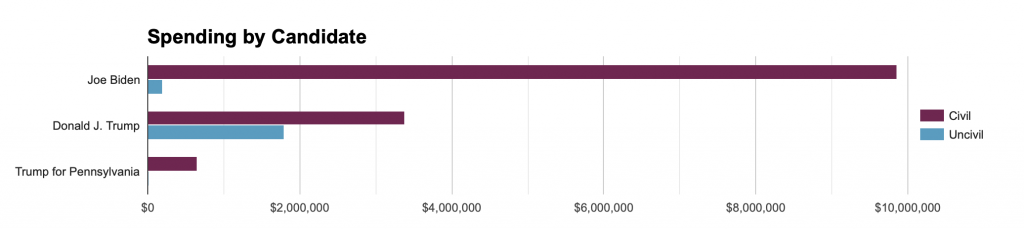 Bar chart showing total spending on ads in Pennsylvania from 6/1 to 10/25/20.