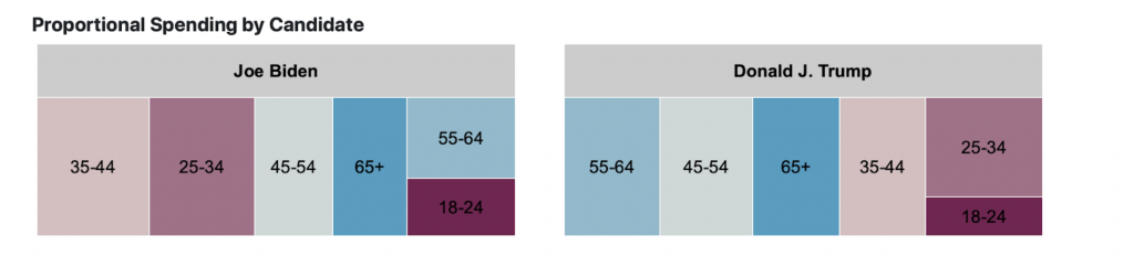 Tree maps showing proportional spending by age group in Pennsylvania for Trump and Biden from 6/1-10/25