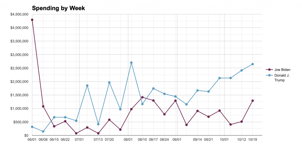 Line chart showing total weekly spending on attack ads by Trump and Biden from 6/1/20 to 10/19/20.