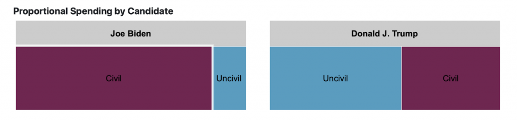 Tree maps showing proportional spending by message tone for Trump and Biden from 6/1-10/25