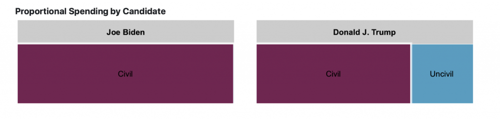 Tree maps showing proportional spending on attack ads for Trump and Biden for 10/19 to 10/25