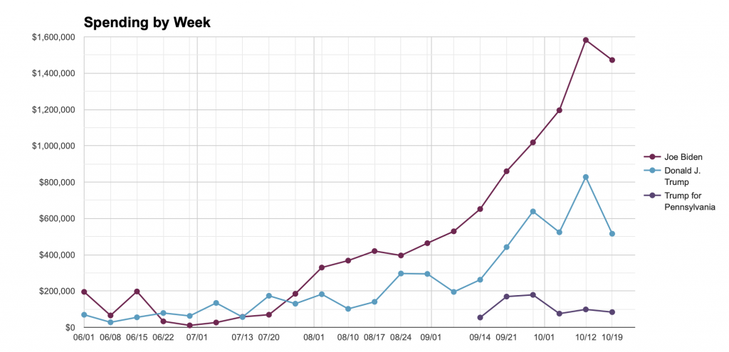 Line chart showing weekly ad spending for the Biden campaign, Trump campaign, and the Trump for Pennsylvania FB page from 6/1 to 10/25