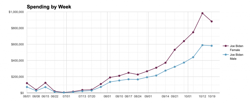 Line chart showing weekly ad spending for Biden by gender in Pennsylvania from 6/1 to 10/6/20.