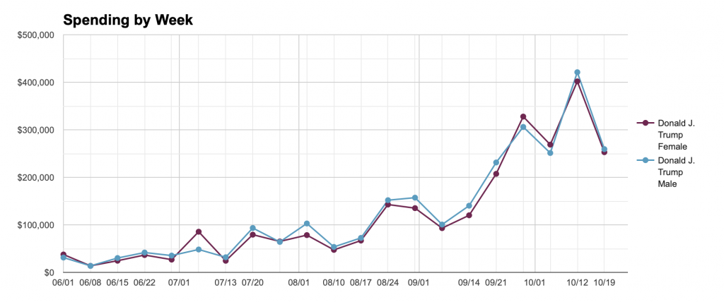 Line chart showing weekly ad spending for Trump by gender in Pennsylvania from 6/1 to 10/6/20.