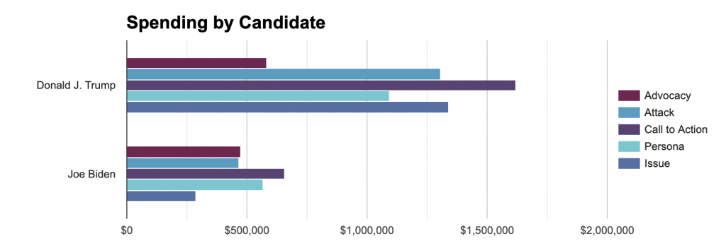 Bar chart showing overall ad spending for Trump and Biden in Wisconsin by message type from 6/1 to 10/18/20.