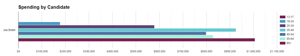 Bar chart showing total spending for the Biden campaign by age cohort from 8/17/20 to 8/23/20.