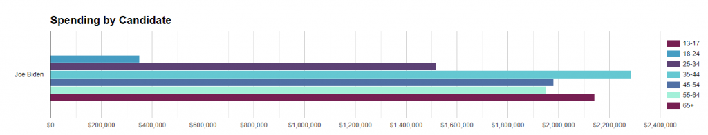 Bar chart showing total spending for the Biden campaign by age cohort from 8/3/20 to 8/16/20.