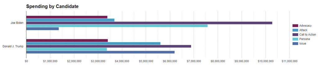 Bar chart showing total spending for Trump and Biden by message type from 8/3/20 to 8/23/20.