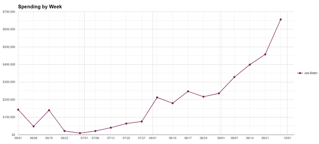 Line chart showing Biden weekly spending in Michigan from 6/1/20 to 10/4/20.