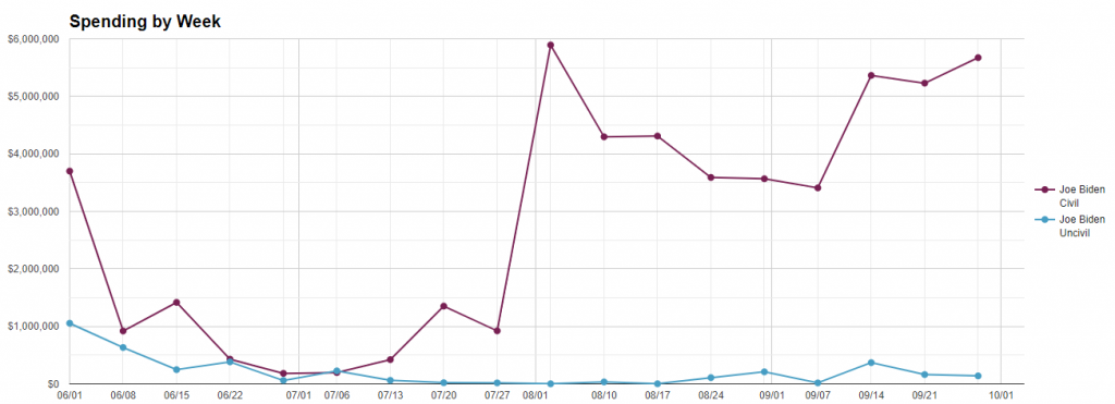 Line chart showing Biden's total weekly spending by message tone from 6/1/20 to 10/4/20.