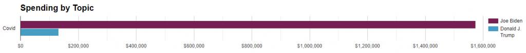 Bar chart showing total spending by Trump and Biden on COVID-19 messaging from 6/1/20 to 9/27/20.