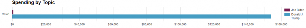 Bar chart showing total spending by Trump and Biden on COVID-19 messaging from 9/28/20 to 10/4/20.