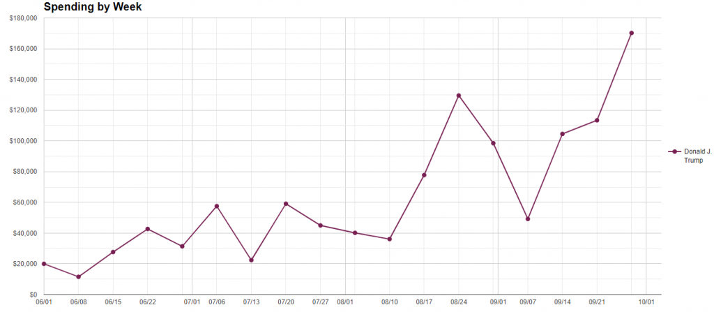 Line chart showing how much Trump has spent on ads in Minnesota by week from 6/1/20 to 10/4/20.