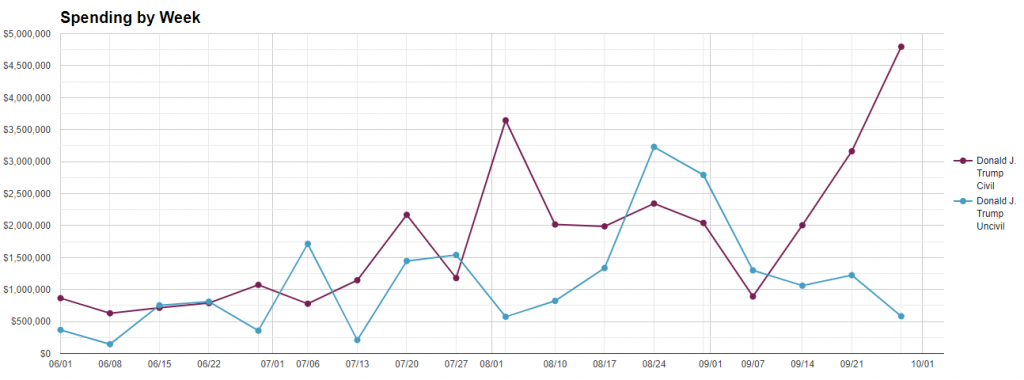 Line chart showing Trump's total weekly spending by message tone from 6/1/20 to 10/4/20.