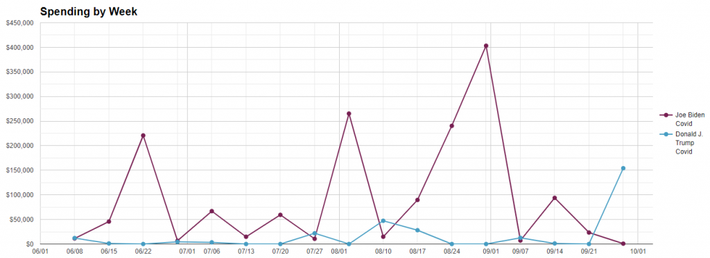 Line chart showing total weekly spending by Trump and Biden on COVID-19 messaging from 6/8/20 to 10/4/20.