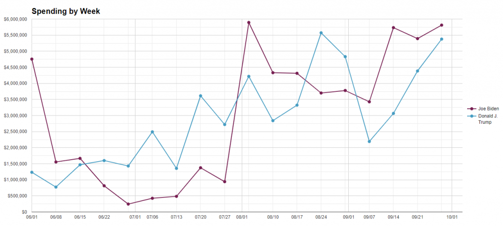 Line chart showing total weekly spending by Trump and Biden from 6/1/20 to 10/4/20.