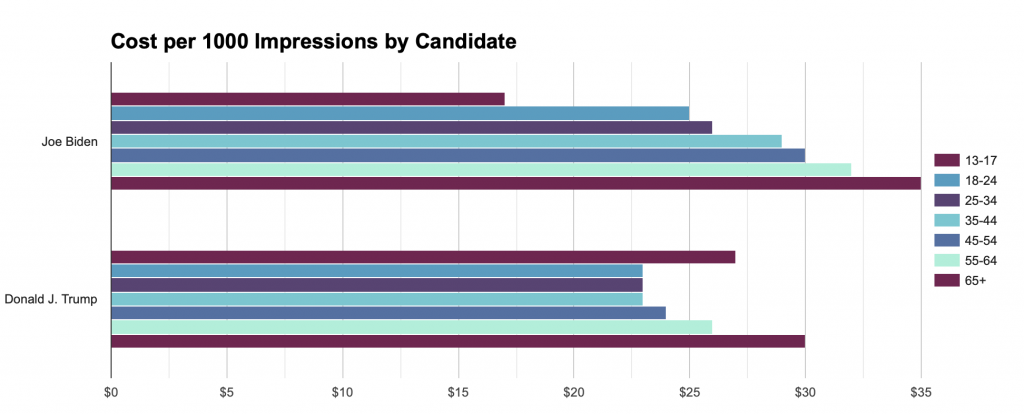 Bar chart showing how much Trump and Biden each spent on ads per 1000 impressions by age group. The chart generally shows that Biden spent increasingly more on each older age group whereas Trump spent the most on 13-17 year olds and 65+.