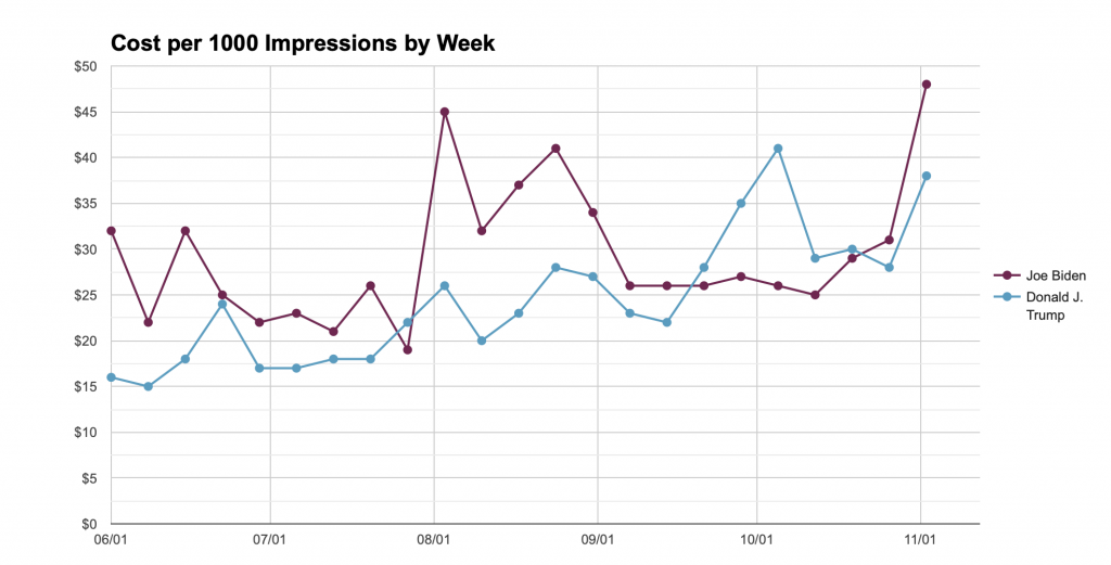 Line chart showing how much Biden and Trump each spent per 1000 impressions weekly from 6/1 to 11/1/20. The chart shows Trump generally spending less until Biden began spending less per 1000 impressions for parts of September and October.