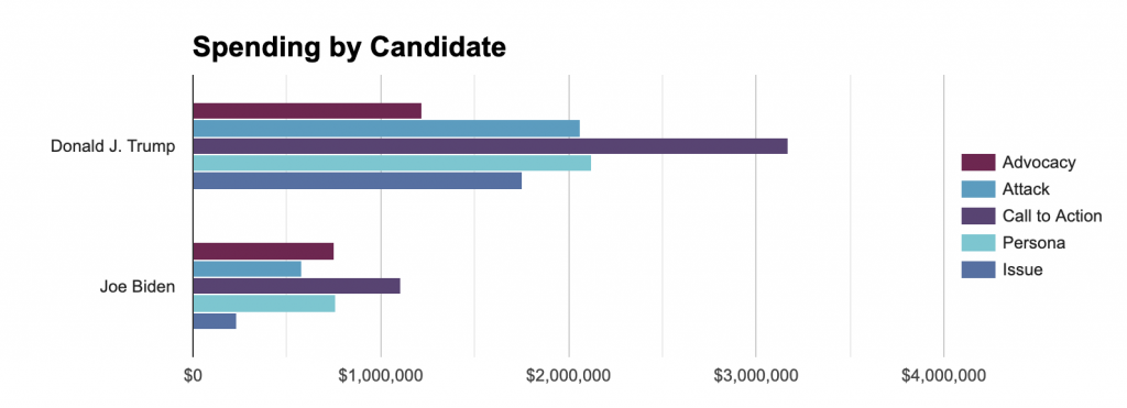 Bar chart showing spending by message type for Trump and Biden in Georgia from 6/1 to 11/1. The chart generally shows Trump and Biden both spending the most on Call to Action.