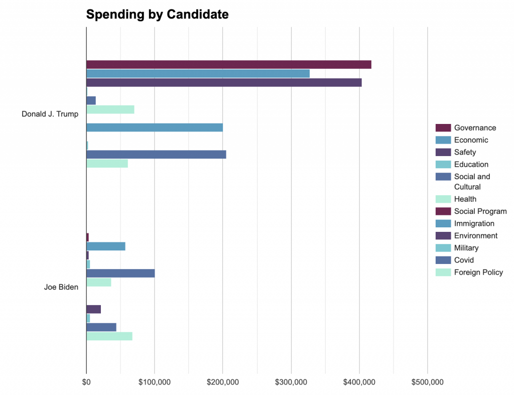 Bar chart showing Trump and Biden spending by message topic in Georgia from 6/1 to 11/1/20. The chart shows Trump spending the most on governance, economic, and safety and Biden spending the most on Social and Cultural, Foreign policy, and Economic.