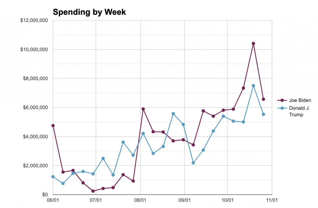 Line chart showing the overall ad spending for Trump and Biden in Georgia by week from 6/1 to 11/1/20.  For both candidates, the trend in spending is an increase over time, with Biden generally spending more each week since August.