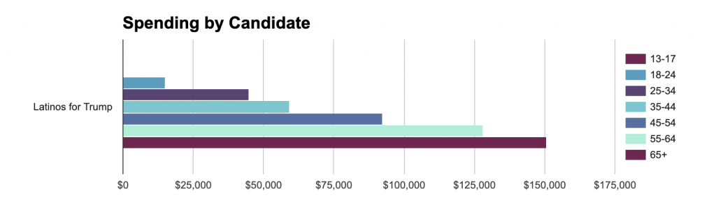 Bar chart showing spending by age group for the Latinos for Trump page from 6/1 to 11/1/20. The chart shows that the page spent the most on ads for 65+ years old, followed by 55-64, 45-54, 35-44, 25-34, and 18-24.