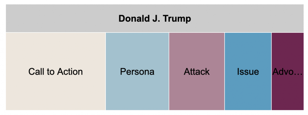 Tree plots showing ad spending for Trump's main Facebook page by message type from 6/1-11/1/20. From most to least spending, the Trump main page spent the most on Call to Action, Issue, Persona, Attack, Issue, and Advocacy.