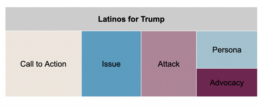 Tree plots showing Latinos for Trump ad spending by message type from 6/1-11/1/20. From most to least spending, Latinos for Trump spent the most on Call to Action, Issue, Attack, Persona, and Advocacy.