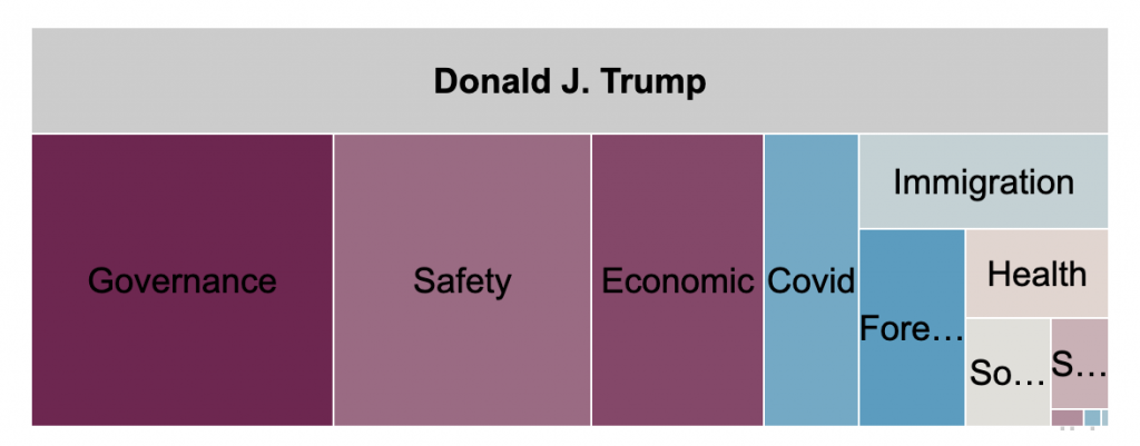 Tree plot showing ad spending by message topic for Trump's main page from 6/1 to 11/1/20. From most to least spent, Trump's main page spent he most on governance, safety, economic, covid, and immigration. Trump's main page spent comparatively less on the remaining topics.