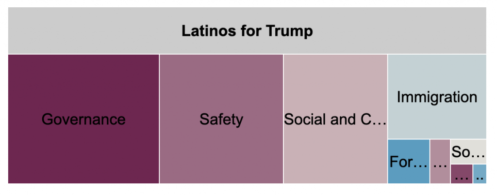 Tree plot showing ad spending by message topic for Latinos for Trump from 6/1 to 11/1/20. From most to least spent, Latinos for Trump spent the most on governance, safety, social and cultural, and immigration. The page spent comparatively much less on the remaining topics.