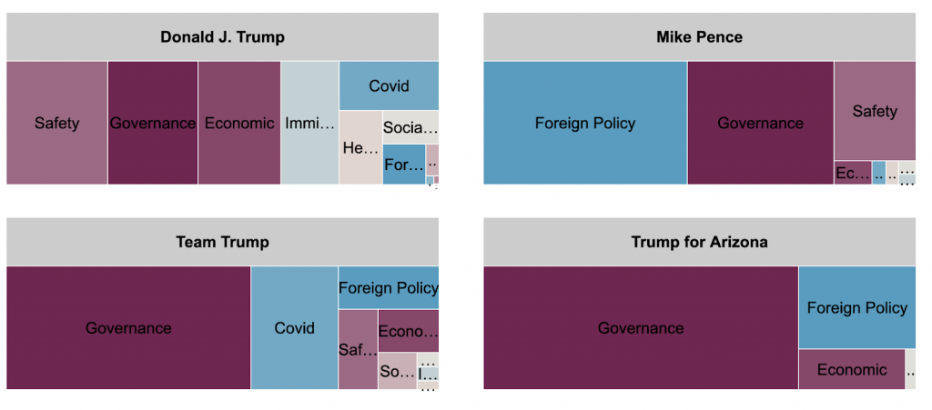 Tree map showing spending breakdown by message topic for Trump's main Facebook page, Mike Pence, Team Trump, and Trump for Arizona for ads in Arizona. Trump's main page spent the most on safety, governance, and economic topics. Mike Pence's page spent the most on foreign policy, governance, and safety. Team Trump spent the most on governance, COVID, and foreign policy. Trump for Arizona spent the most on governance, foreign policy, and economic.