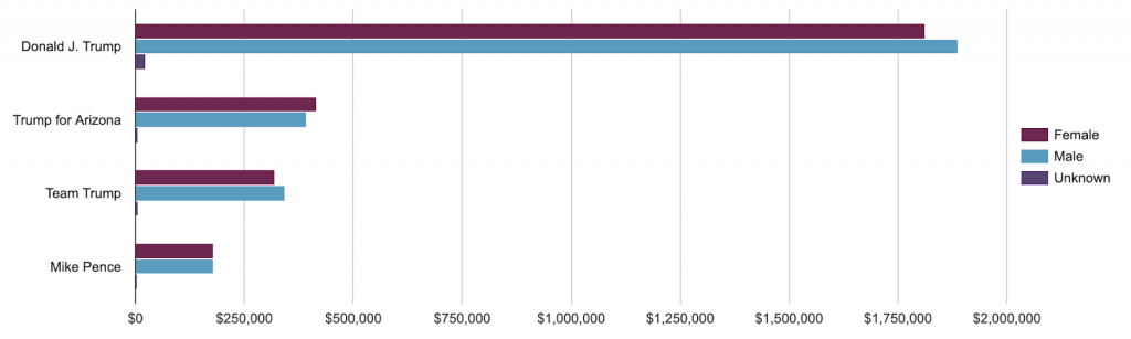 Bar graph showing how much each Trump page spent by gender in Arizona. Trump's main page spent slightly more on men. Trump for Arizona and Team Trump spent slightly more on women. Mike Pence spent roughly equal.