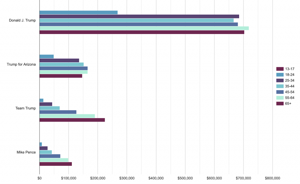 Bar chart showing how much each page spent on different age groups in Arizona. Team Trump and Mike Pence spent increasingly more on the older age groups. Trump and Trump for Arizona spent the least on 18-24 and roughly the same on the other age groups.