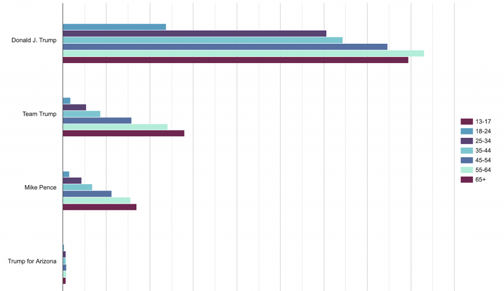 Bar chart showing how much each page spent by age group. Trump's main page, Team Trump, and Mike Pence spent increasingly more on each older age group. Trump for Arizona spent roughly the same amount, with 18-24 year-olds receiving the lowest amount.