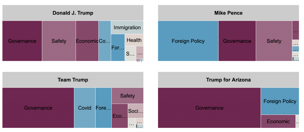 Tree map showing spending breakdown by message topic for Trump's main Facebook page, Mike Pence, Team Trump, and Trump for Arizona. Trump's main page spent the most on safety, governance, and economic topics. Mike Pence's page spent the most on foreign policy, governance, and safety. Team Trump spent the most on governance, COVID, and foreign policy. Trump for Arizona spent the most on governance, foreign policy, and economic.