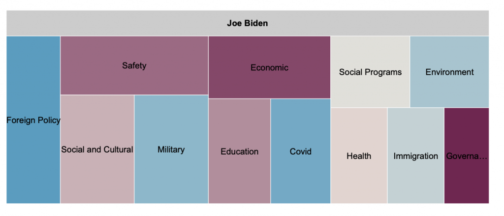 Tree map showing Biden's spend per 1000 impressions by message topic. The map indicates that Biden spent the most on foreign policy, safety, social and cultural, military, and economic ads.