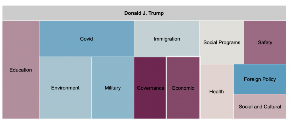 Tree map showing Trump's spend per 1000 impressions by message topic. The map indicates that Trump spent the most on education, environment, covid, and the military.