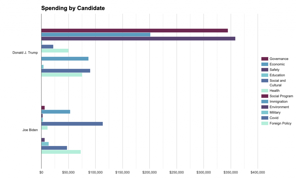 Bar chart showing spending by message topic for Biden and Trump in Ohio from 6/1 to 11/8/20. Trump has spent the most on safety, governance and economic. Biden has spent the most on social and cultural, foreign policy, and economic.