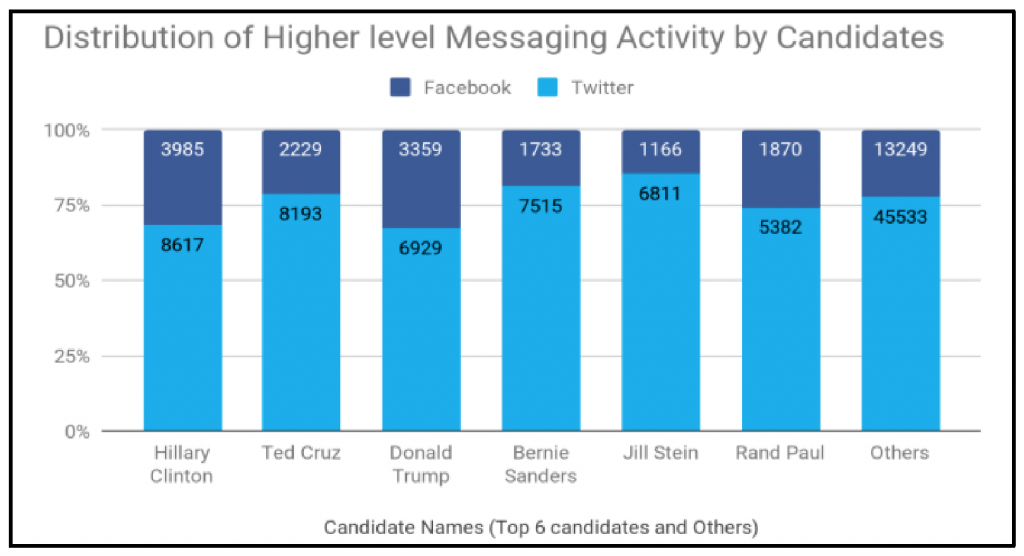 A bar plot, titled "Distribution of higher level messaging activity by candidates." The X-axis displays the candidates' names, while the Y-axis shows the percentage of messages that each candidate posted to Facebook and Twitter. 