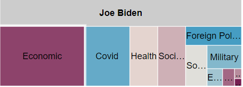 Tree map showing spending by message topic for Biden in Arizona from 6/1 to 11/8/20. Biden spent the most on economic, covid, health, and social and cultural ads.